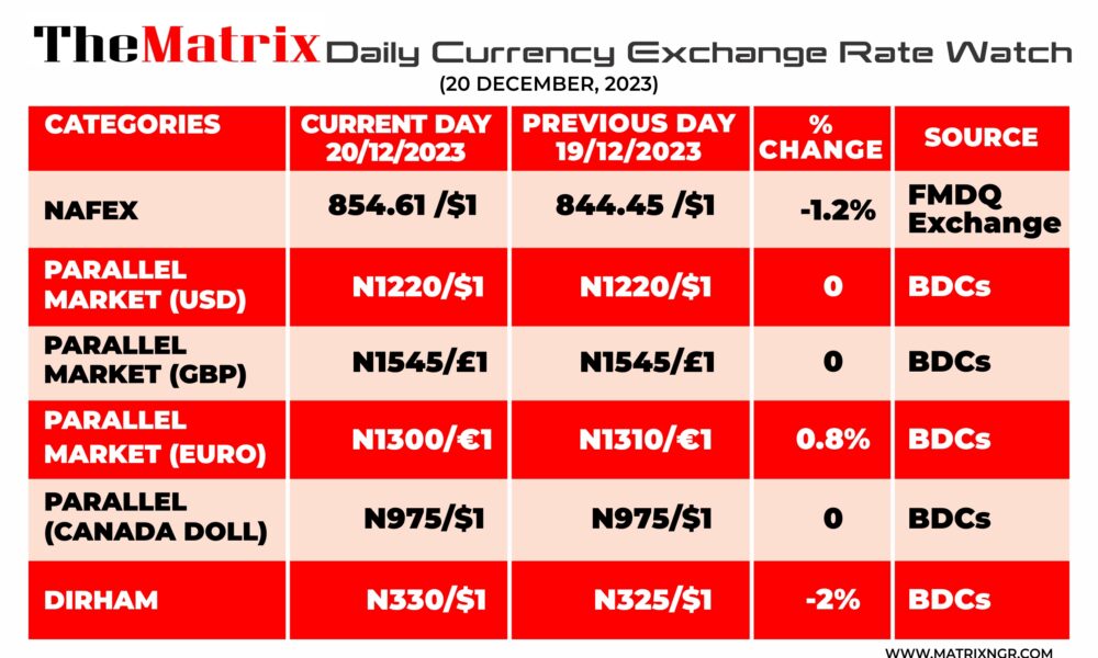 Exchange Rates Matrix Today’s Currencies Exchange Rates (20 DECEMBER, 2023) - Matrix News