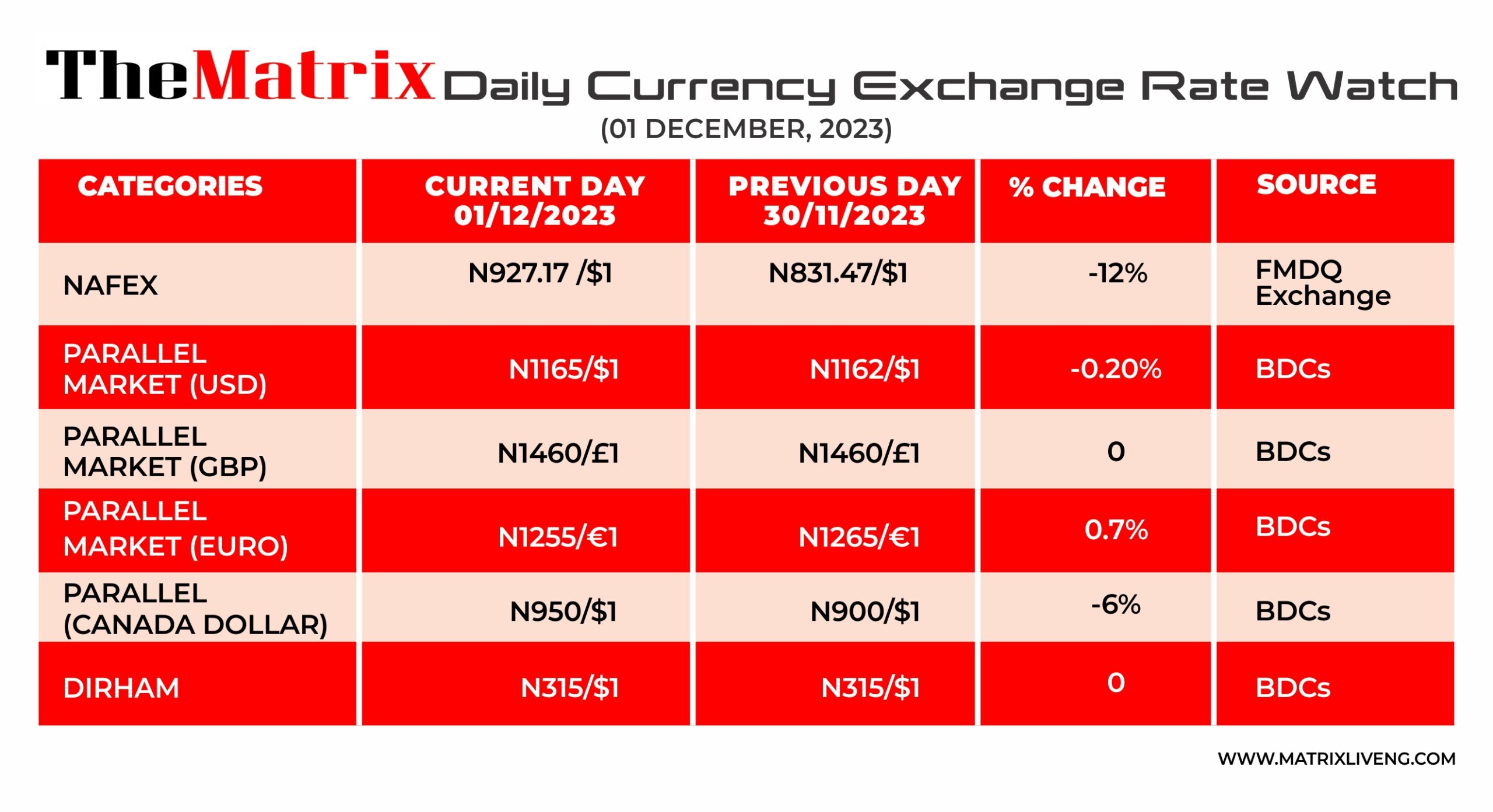 Exchange Rates Matrix Today’s Currencies Exchange Rates (01 DECEMBER, 2023) - Matrix News