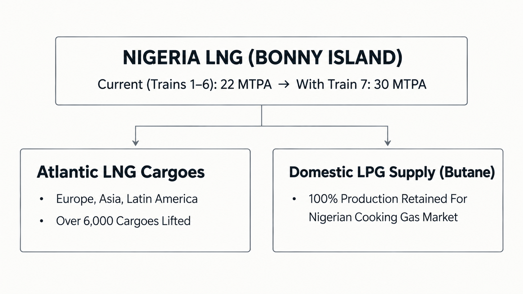 Flow diagram showing Nigeria LNG at Bonny Island, with capacity increasing from 22 MTPA across Trains 1–6 to 30 MTPA with Train 7, alongside Atlantic LNG cargo exports and domestic LPG supply for Nigeria’s cooking gas market.