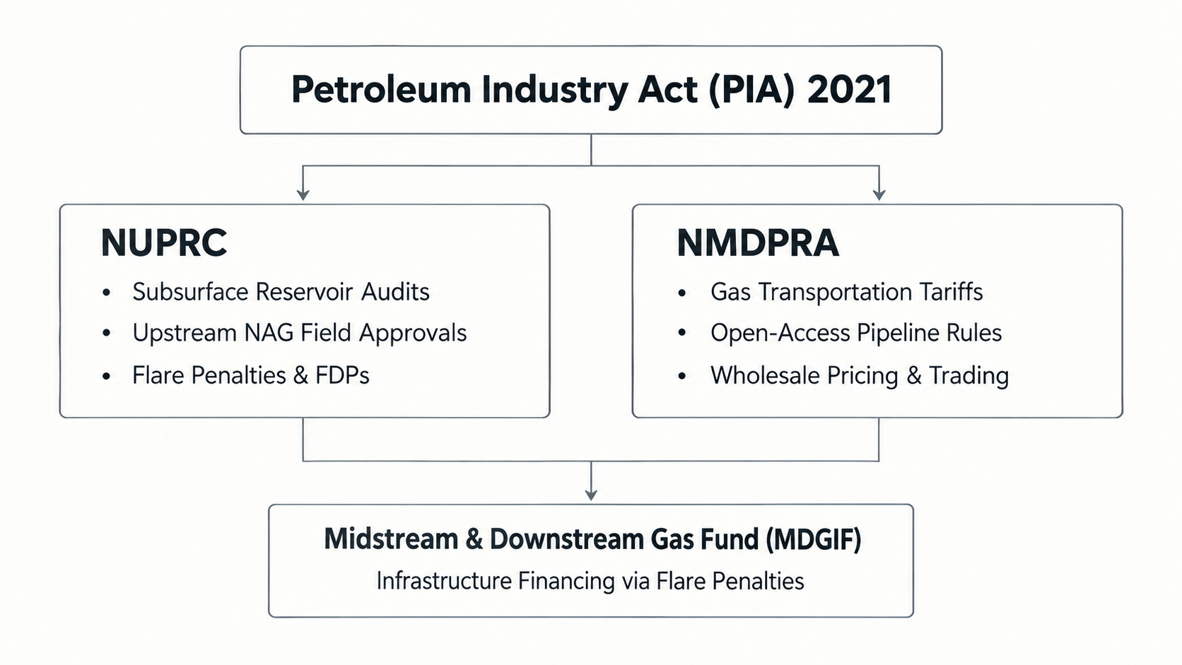 Flowchart showing the Petroleum Industry Act (PIA) 2021 framework, connecting NUPRC and NMDPRA regulatory responsibilities to the Midstream & Downstream Gas Fund (MDGIF), including infrastructure financing through flare penalties.